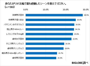 【グラフ04】最も感動したシーン