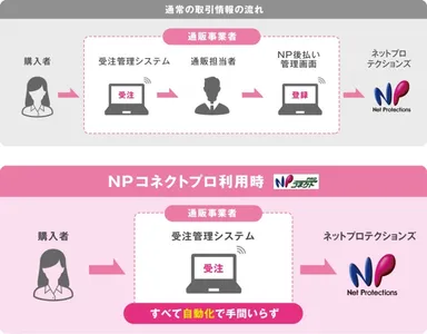 プロ連携の仕組み