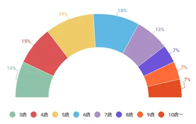 生徒年齢別データ