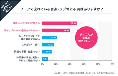 オフィス音楽の最大の難問は「選曲」