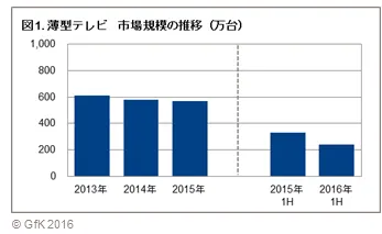 図1.薄型テレビ　市場規模の推移(万台)