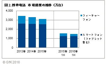 図2. 携帯電話　市場規模の推移(万台)
