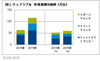 図3.ウェアラブル　市場規模の推移(万台)