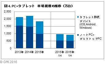 図4.PC+タブレット 市場規模の推移(万台)