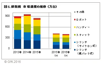 図6.掃除機　市場規模の推移(万台)