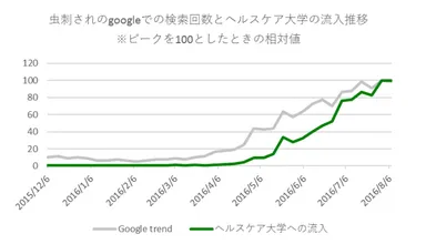 【表５】虫刺されのgoogleでの検索回数とヘルスケア大学の流入推移