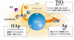 雑菌を不活性にする仕組み