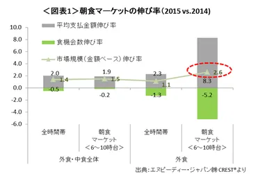 ＜図表1＞朝食マーケットの伸び率(2015年vs. 2014年)