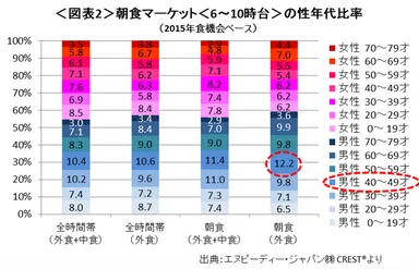 ＜図表2＞朝食マーケットの性年代比率(2015年食機会ベース)