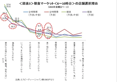 ＜図表3＞朝食マーケットの店舗選択理由(2015年食機会ベース)