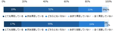 ２年以内に中途採用した正社員の定着度に関する満足度、活躍度