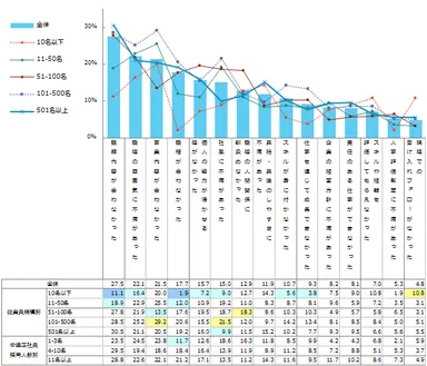 中途入社の正社員が定着しなかった/活躍しなかった要因　※動機づけ要因
