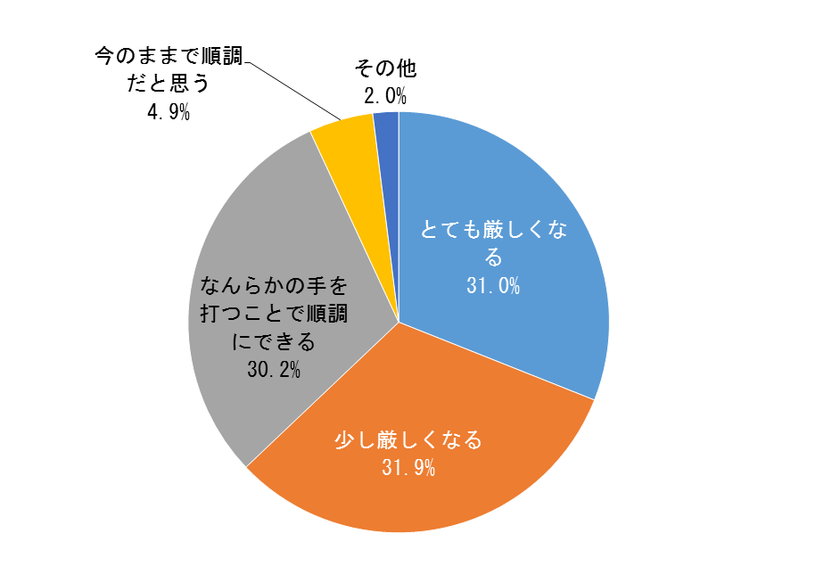 質問1：ご自身の賃貸経営は、10年後、20年後も順調だと思っていますか？