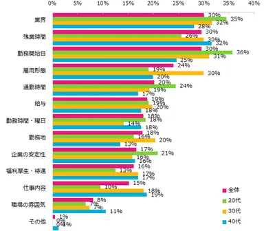 お仕事を選ぶ際に妥協できることは何ですか？（複数回答可）