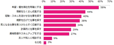 転職経験のある方に伺います。お仕事に就くために大事だと思うことは何ですか？（複数回答可）