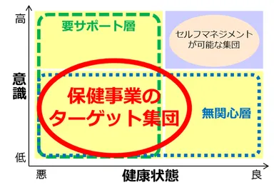 保健事業ターゲット