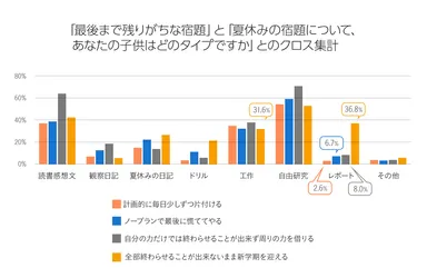 「最後まで残りがちな宿題」と「夏休みの宿題について、あなたの子供はどのタイプですか」とのクロス集計