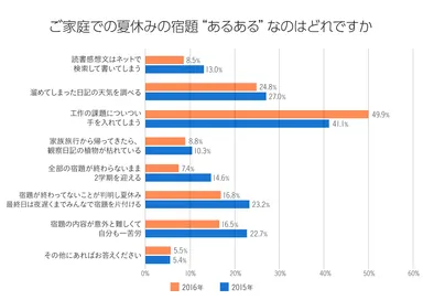 ご家庭での夏休みの宿題“あるある”なのはどれですか
