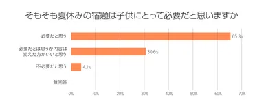そもそも夏休みの宿題は子供にとって必要だと思いますか