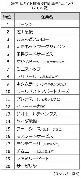 主婦アルバイト積極採用企業ランキング（2016夏）