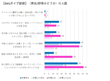 BBQタイプ診断(男女／幹事かどうか)※人数