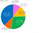 集計結果(幹事以外)