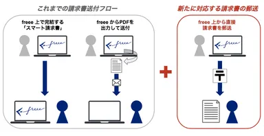 請求書の郵送に対応