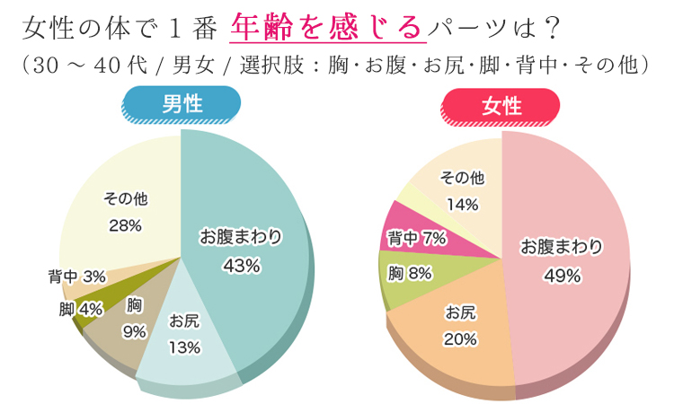 男女の約5割がお腹に年齢を感じている 身体のパーツに関するアンケート 調査結果発表 Theoryクリニックのプレスリリース 男女の約5割がお腹に年齢を感じている 身体のパーツに関するアンケート 調査結果発表 Theoryクリニックのプレスリリース