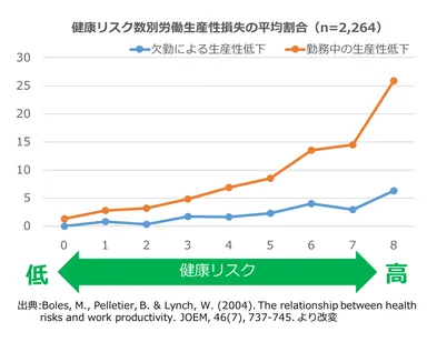 健康リスク別の生産性損失