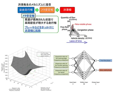 図　運転情報からの渋滞予測理論