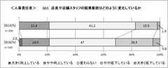 店長・店舗スタッフの就業意欲はどのように変化しているか