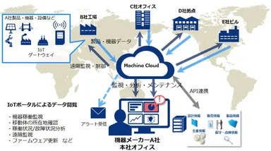 「Machine Cloud」利用イメージ