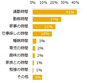 1日の時間の内、もっと減らしたいと思っている時間を教えてください。（複数回答可）