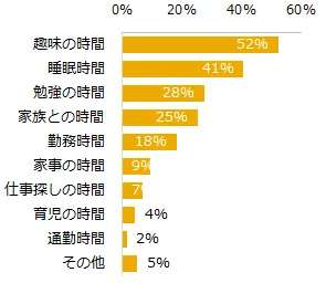 1日の時間の内、もっと増やしたいと思っている時間を教えてください。（複数回答可）