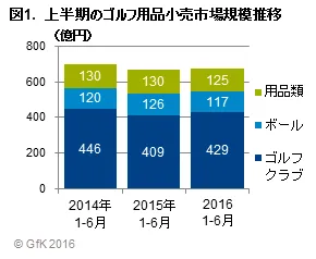 図1.上半期のゴルフ用品小売市場規模推移