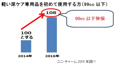 軽い尿ケア専用品を初めて使用する方(99cc以下)