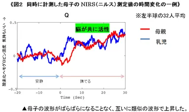 図2　同時に計測した母子のNIRS(ニルス)測定値の時間変化の一例