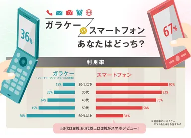 ガラケー・スマホの利用実態調査_利用率_Yahoo! JAPAN