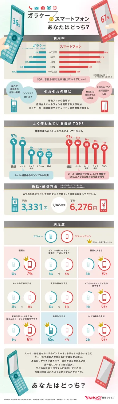 ガラケー・スマホの利用実態調査_Yahoo! JAPAN
