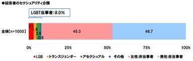 回答者セクシュアリティ分類