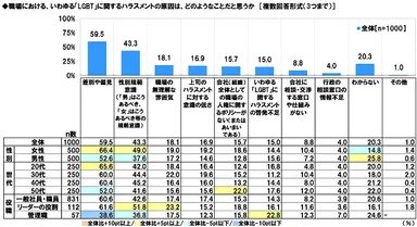 LGBT関連のハラスメントの原因