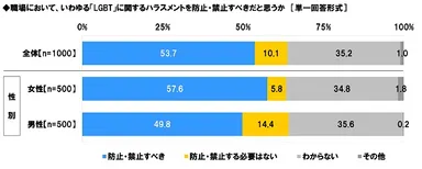 LGBT関連のハラスメントに対する考え