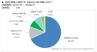 図表7：消費の内訳