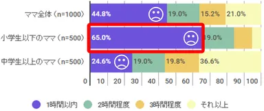 Q．普段、1日に自分の時間はどのくらいありますか？(単一回答)