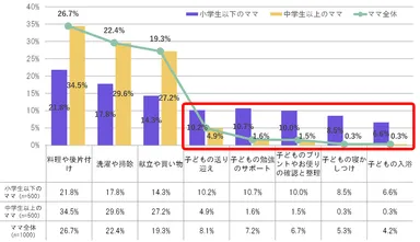 Q．家事や育児で手間ひまがかかっていると思うことは？(複数回答)