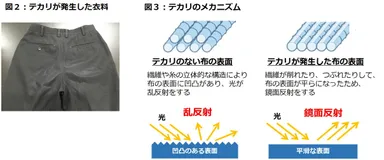 図2：テカリが発生した衣料／図3：テカリのメカニズム