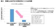 図4：洗濯によるテカリが目立ちにくくなる効果