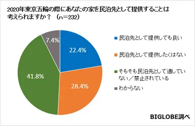 【グラフ09】東京五輪での民泊先提供について