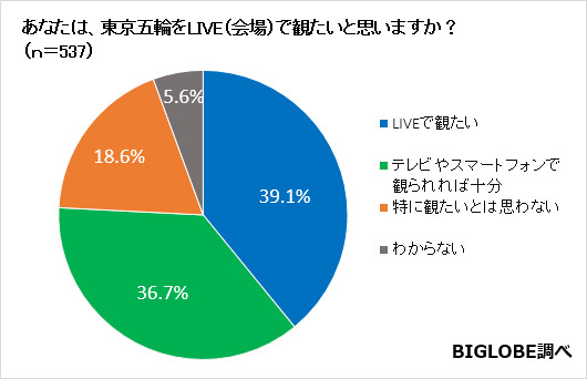 【グラフ02】東京五輪を会場で観たい人の割合