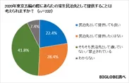 【グラフ09】東京五輪での民泊先提供について